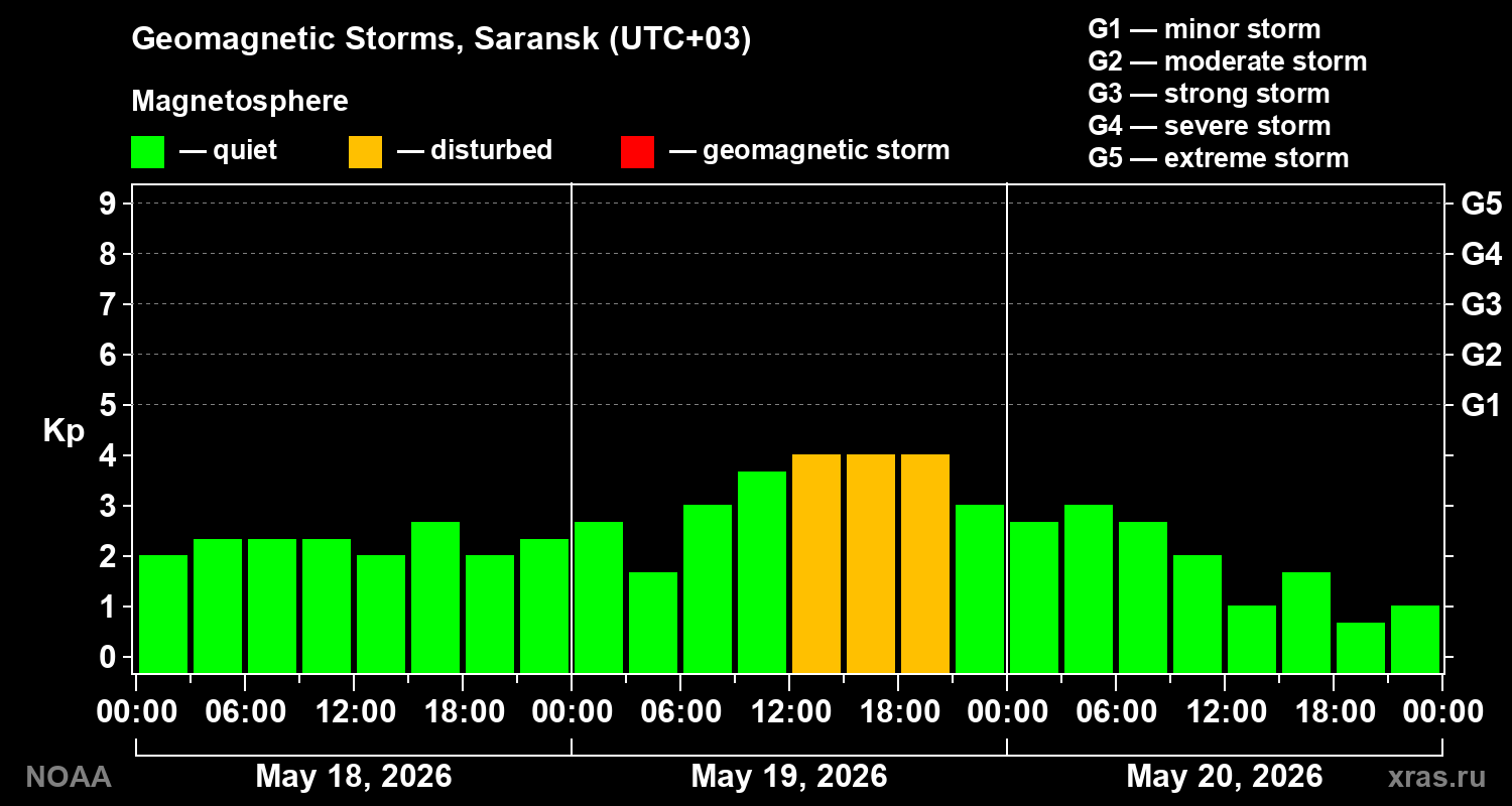 Geomagnetic index Kp for 3 days