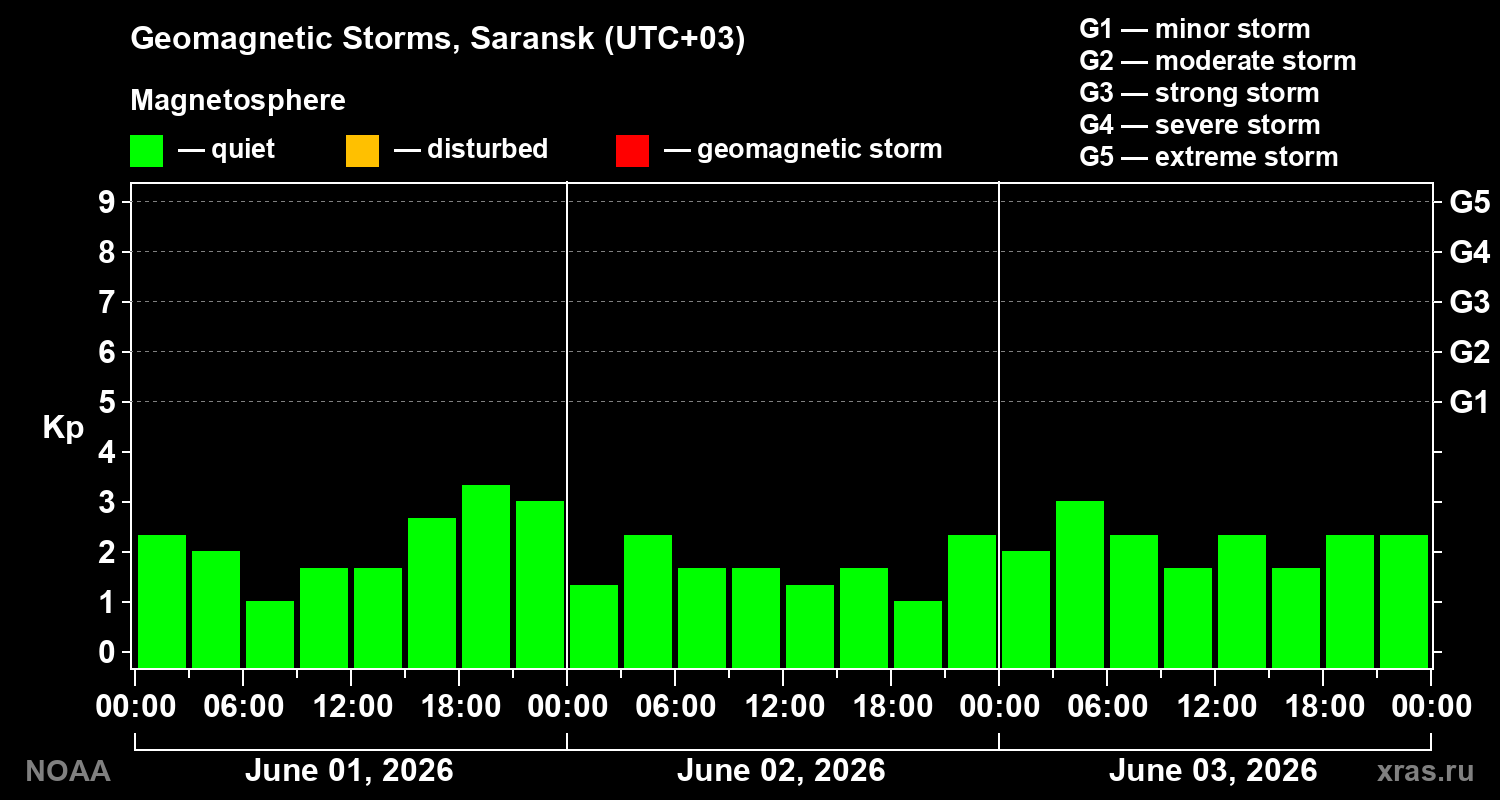 Geomagnetic index Kp for 3 days