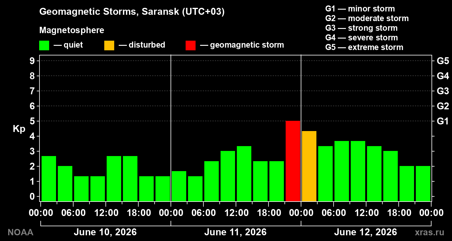 Geomagnetic index Kp for 3 days