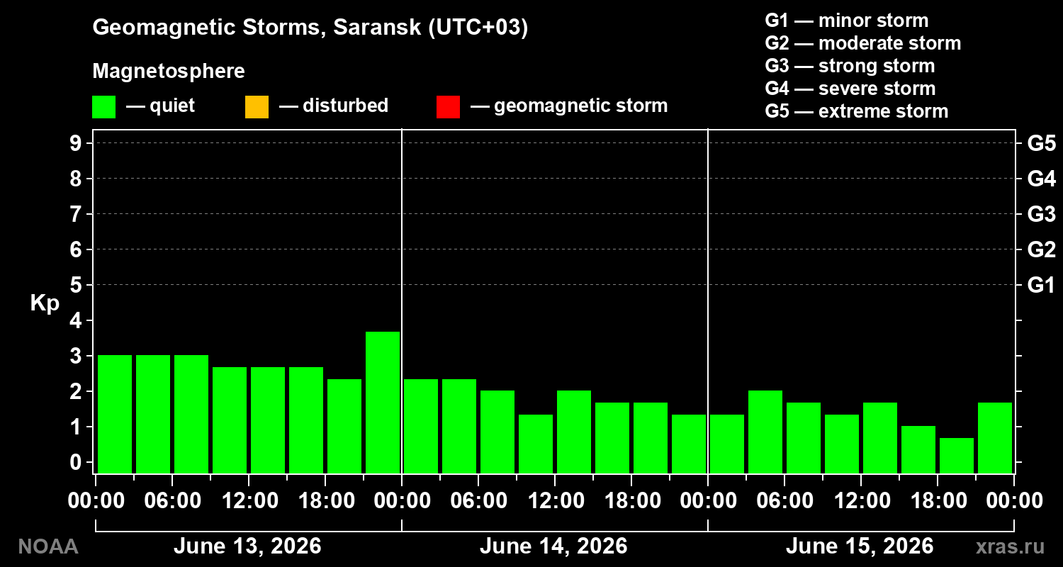 Geomagnetic index Kp for 3 days