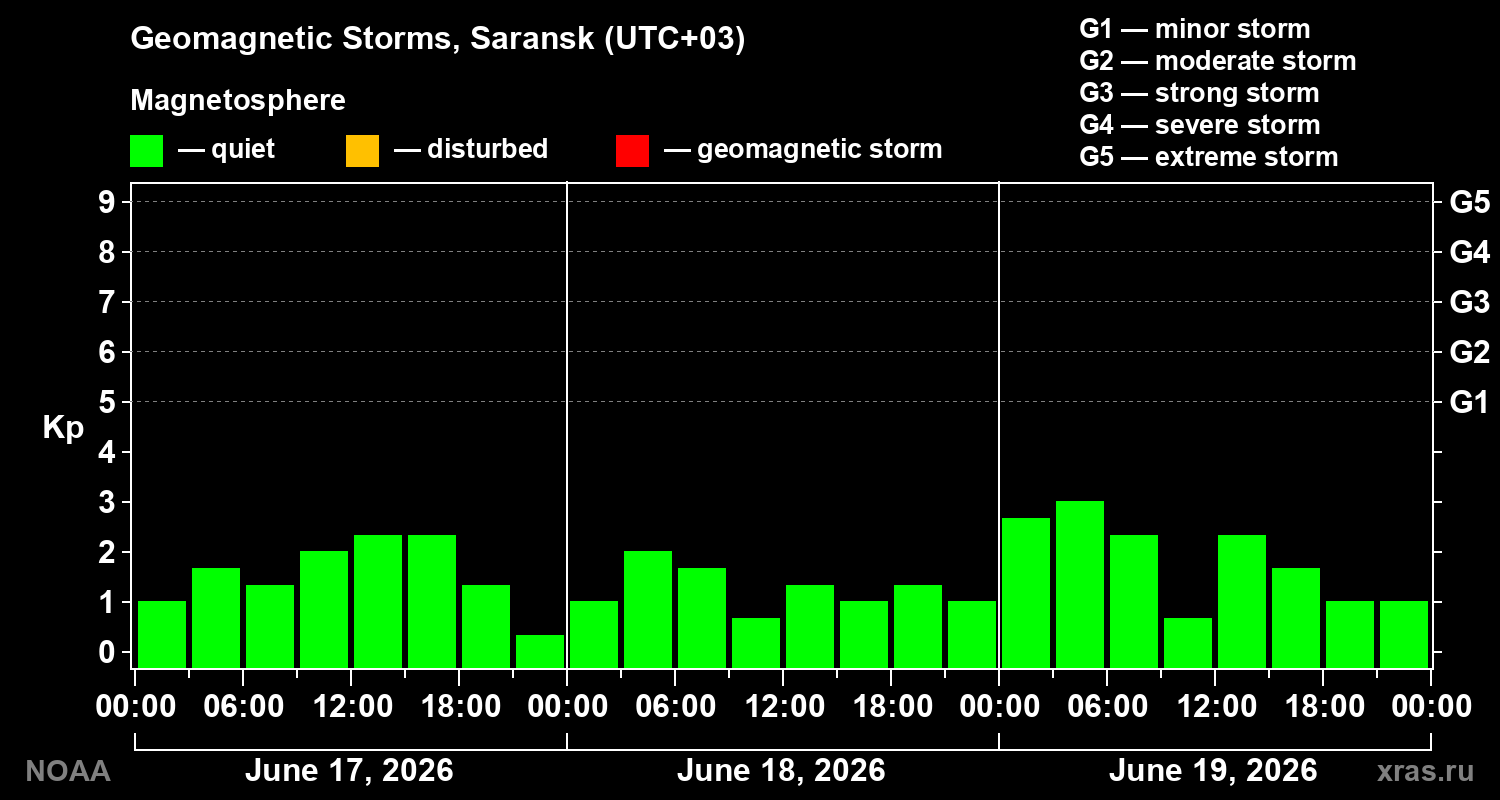Geomagnetic index Kp for 3 days
