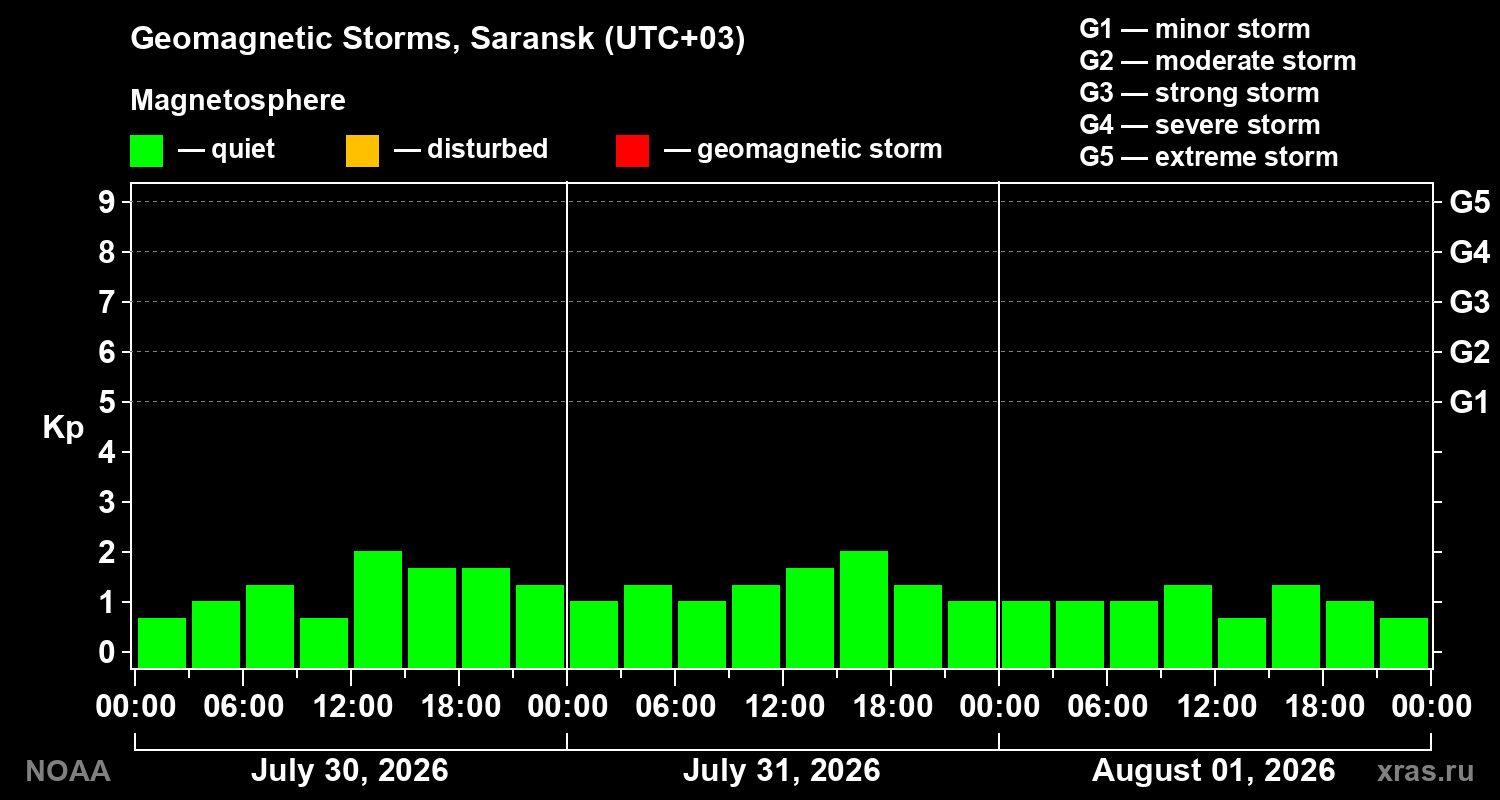 Geomagnetic index Kp for 3 days