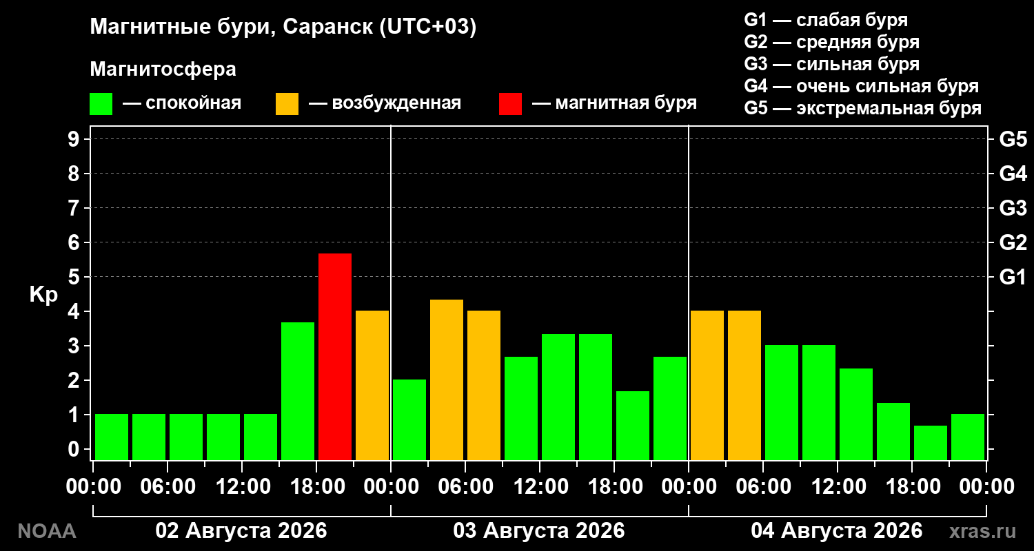 Геомагнитный индекс Kp за 3 суток