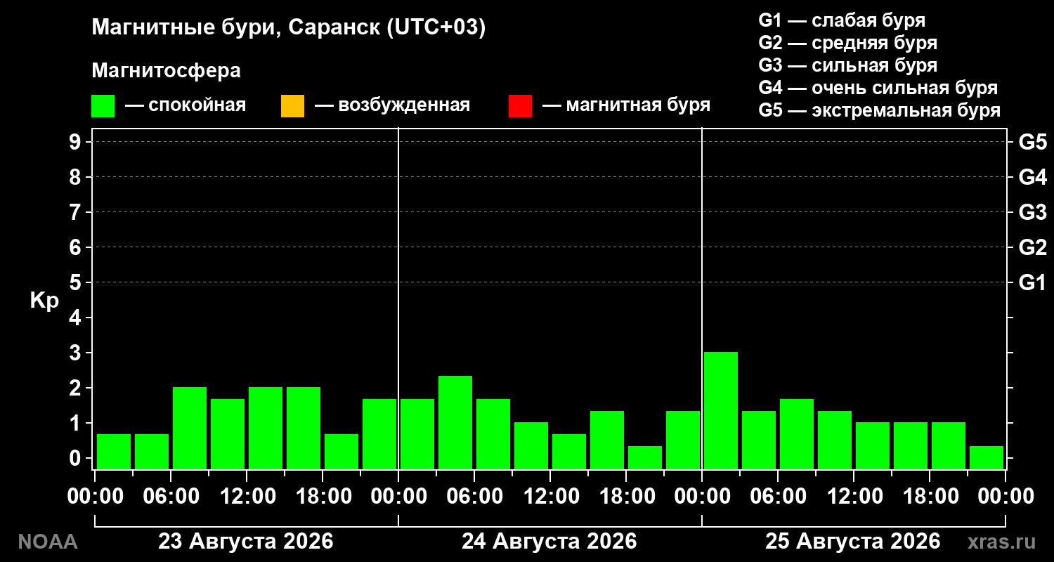 Геомагнитный индекс Kp за 3 суток