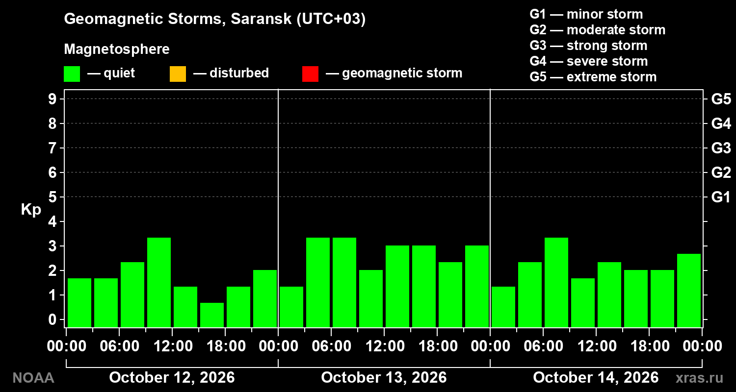 Geomagnetic index Kp for 3 days