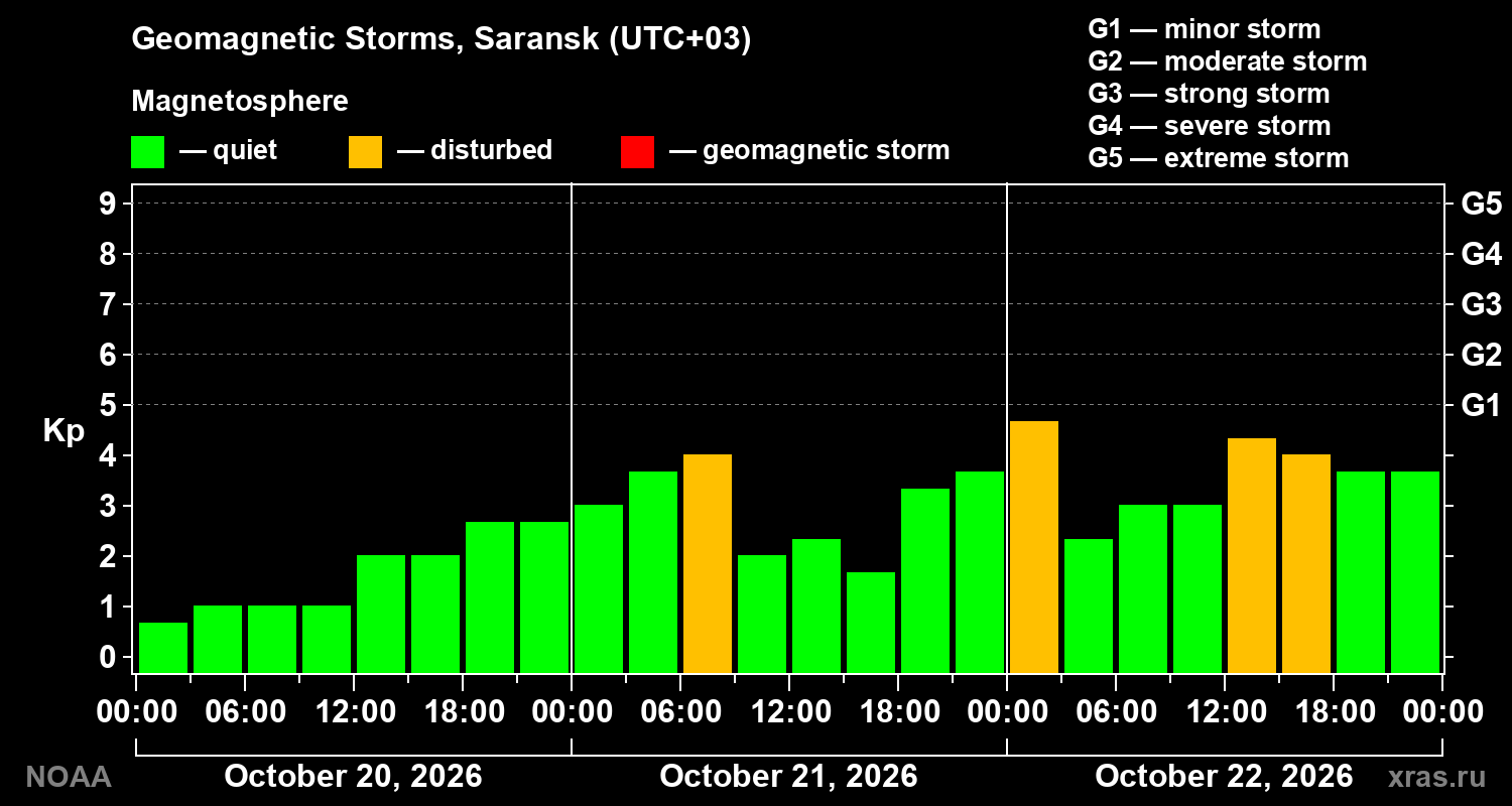 Geomagnetic index Kp for 3 days