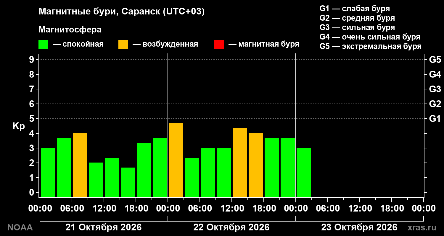 Геомагнитный индекс Kp за 3 суток