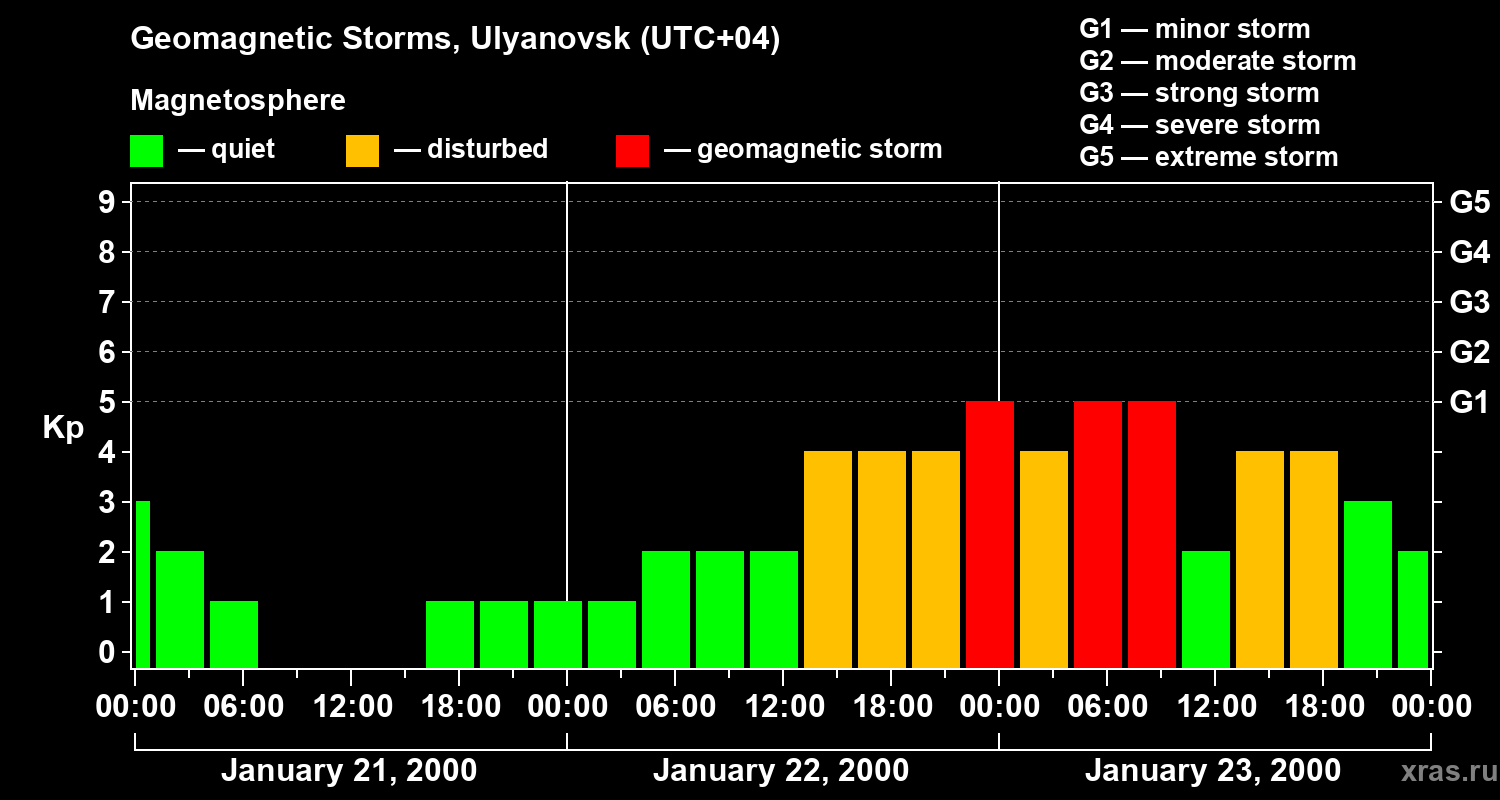 Changes in the geomagnetic index Kp