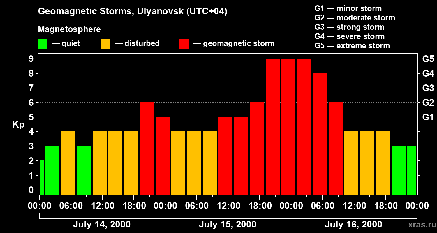 Changes in the geomagnetic index Kp