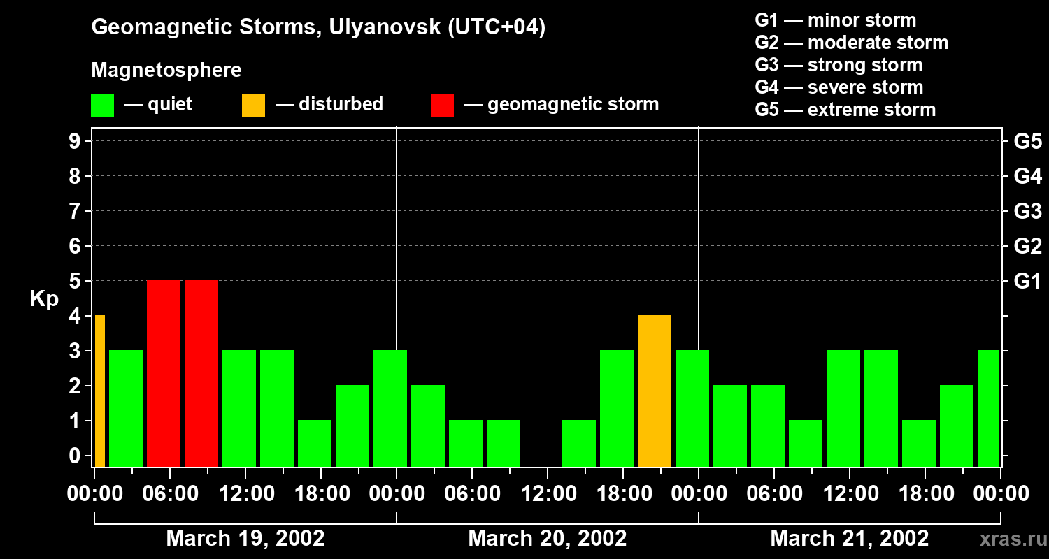 Changes in the geomagnetic index Kp