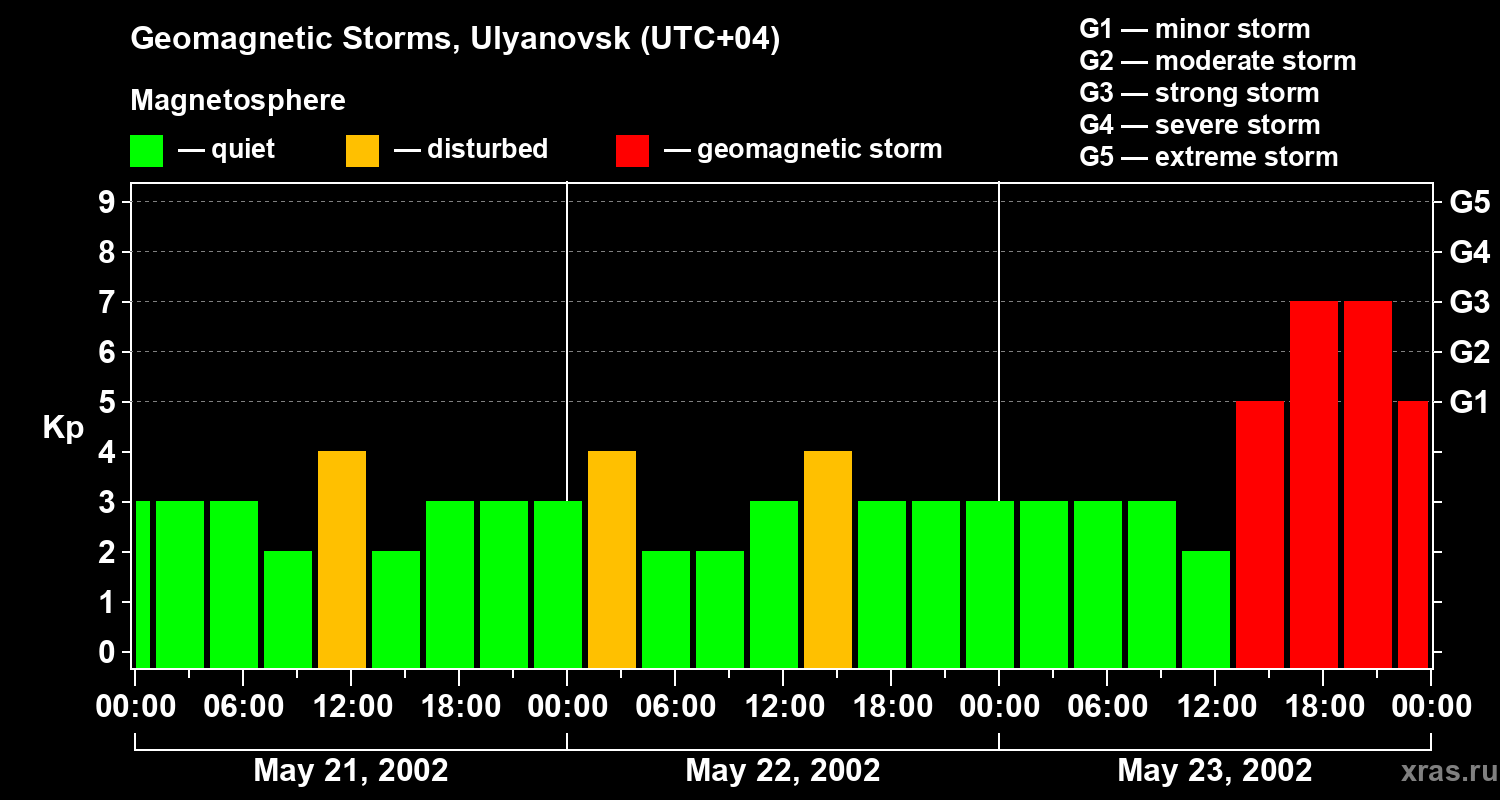 Changes in the geomagnetic index Kp