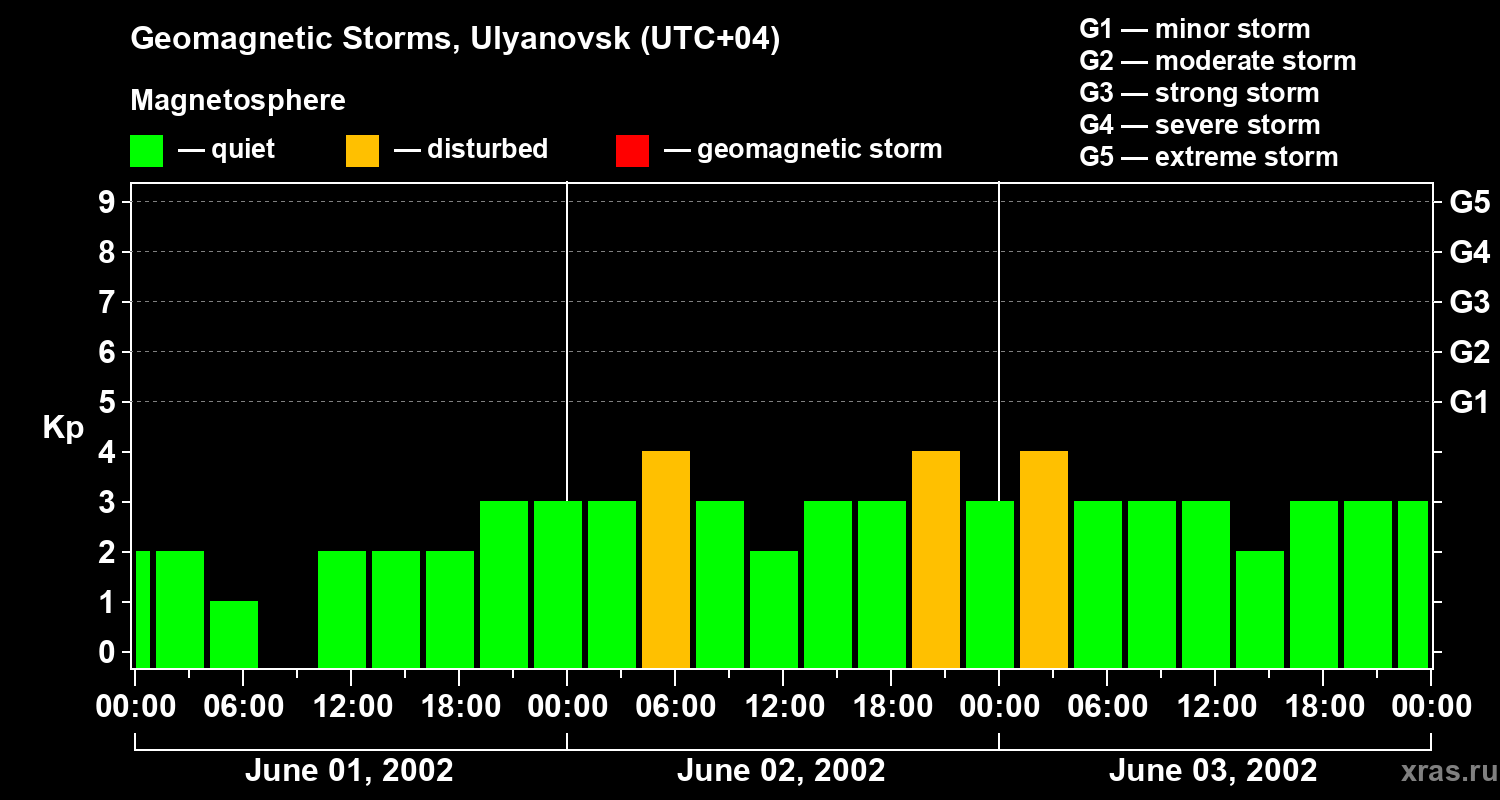 Changes in the geomagnetic index Kp