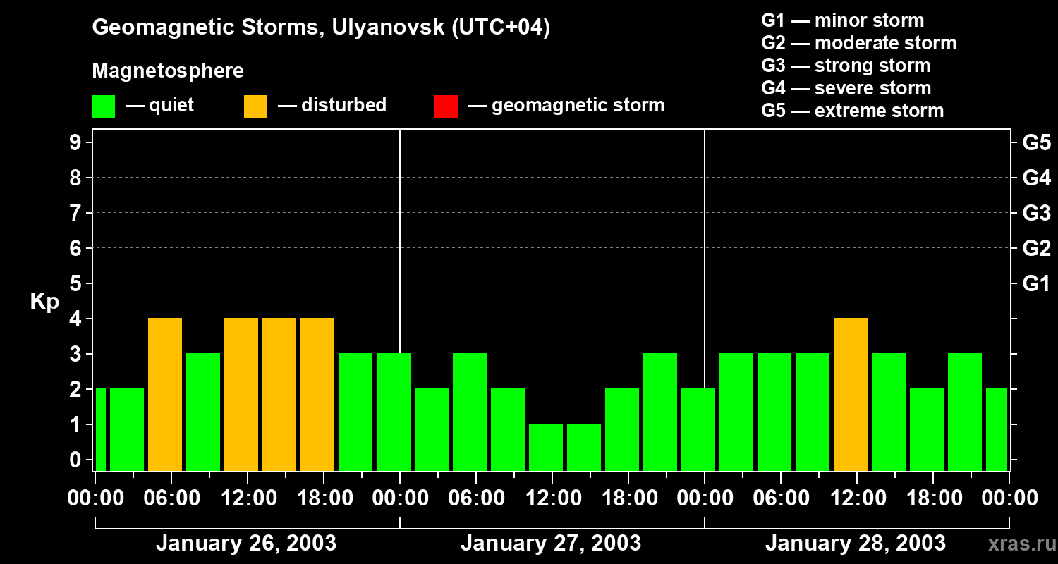 Changes in the geomagnetic index Kp