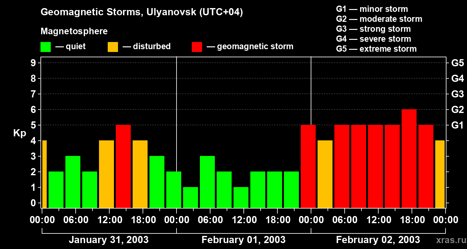 Changes in the geomagnetic index Kp