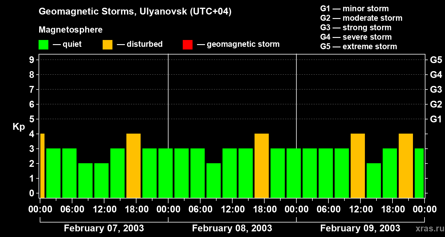 Changes in the geomagnetic index Kp