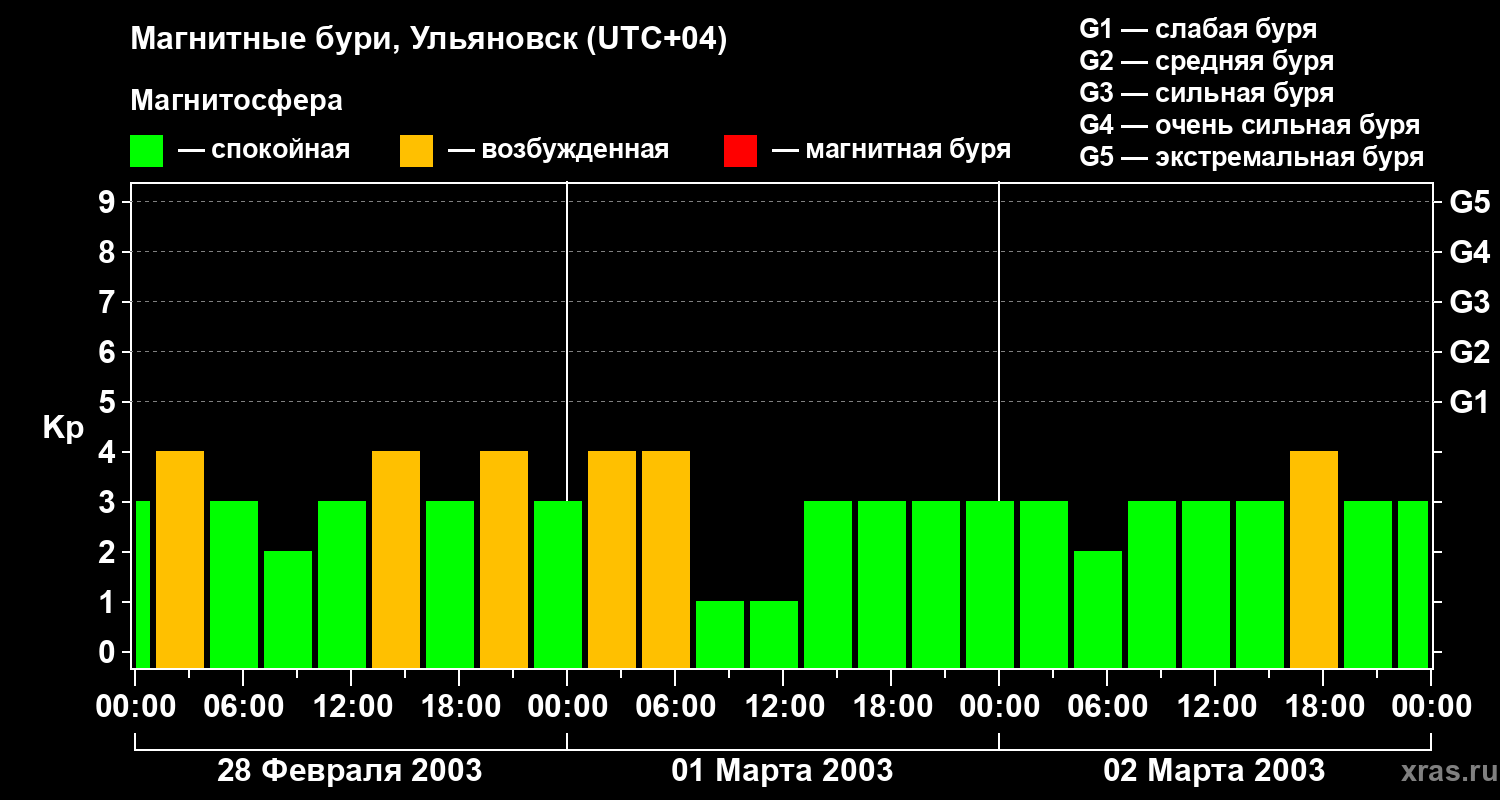 Изменения геомагнитного индекса Kp