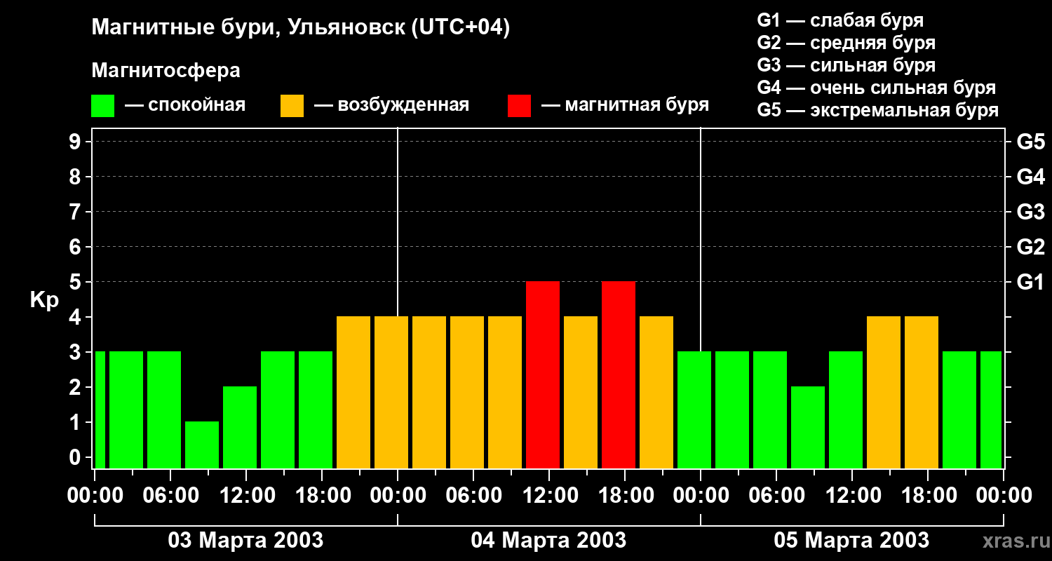 Изменения геомагнитного индекса Kp