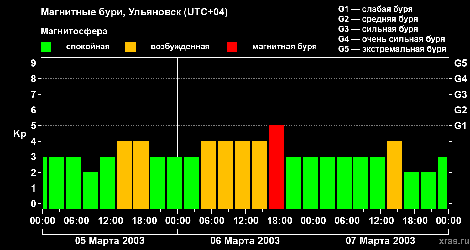 Изменения геомагнитного индекса Kp