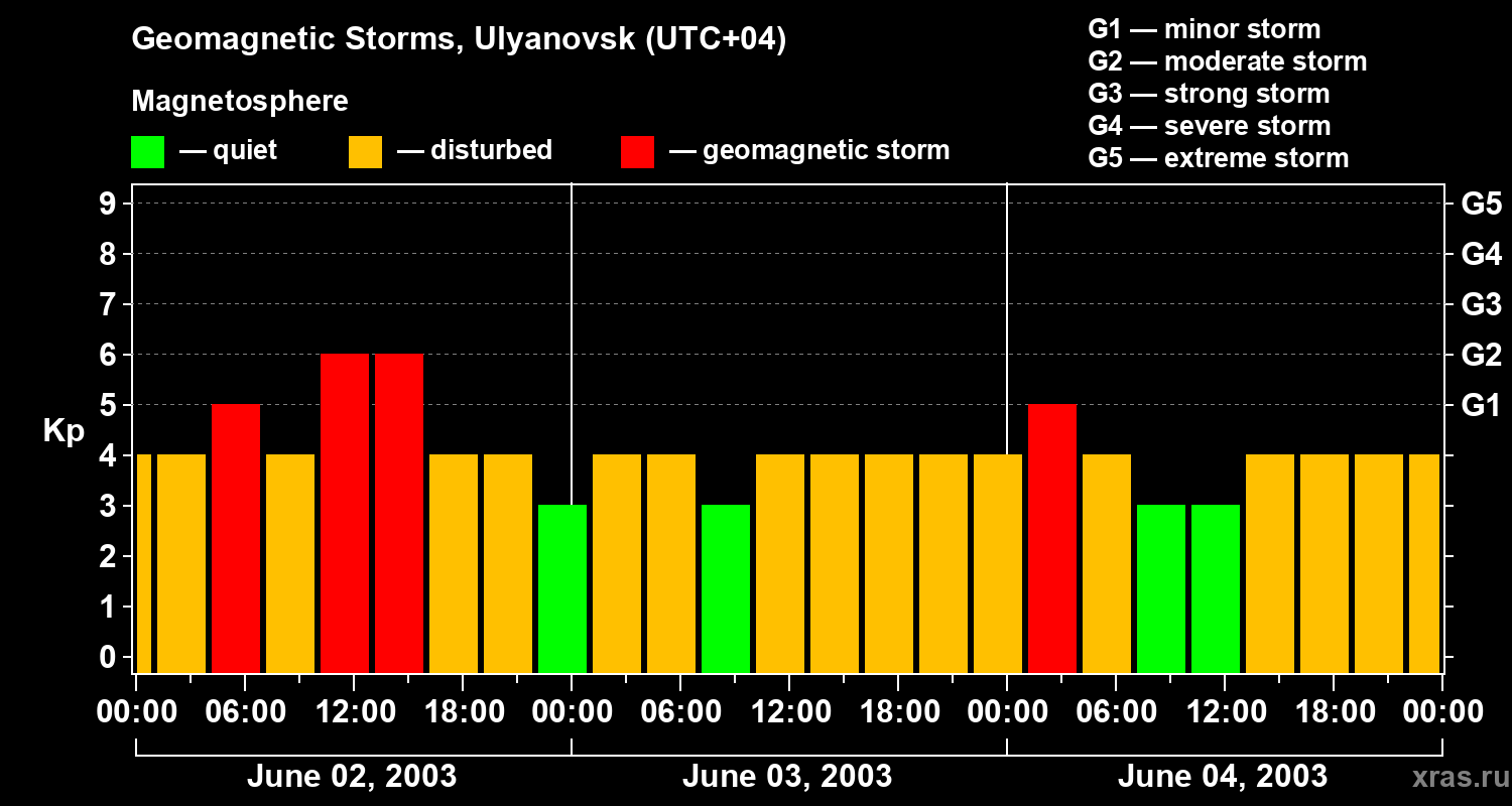 Changes in the geomagnetic index Kp