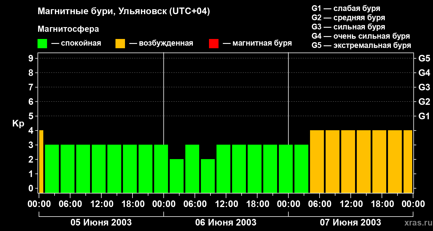 Изменения геомагнитного индекса Kp
