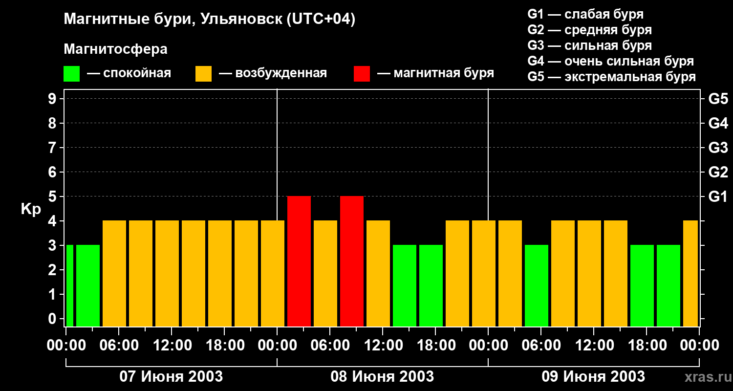 Изменения геомагнитного индекса Kp