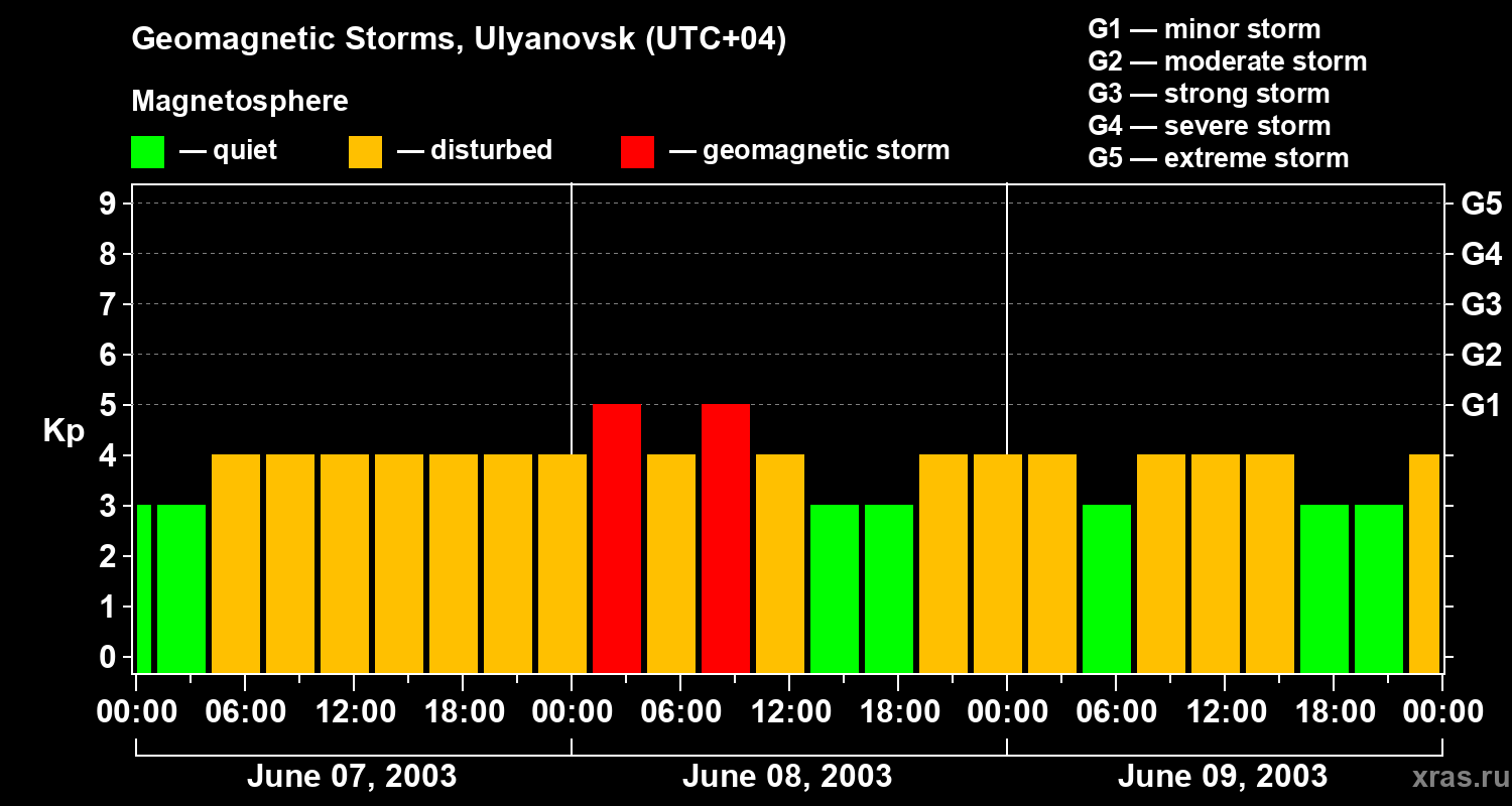 Changes in the geomagnetic index Kp