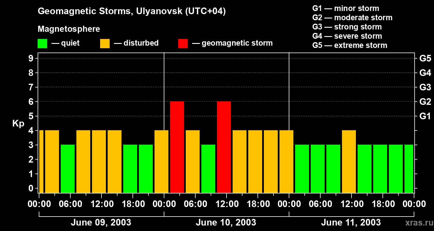 Changes in the geomagnetic index Kp