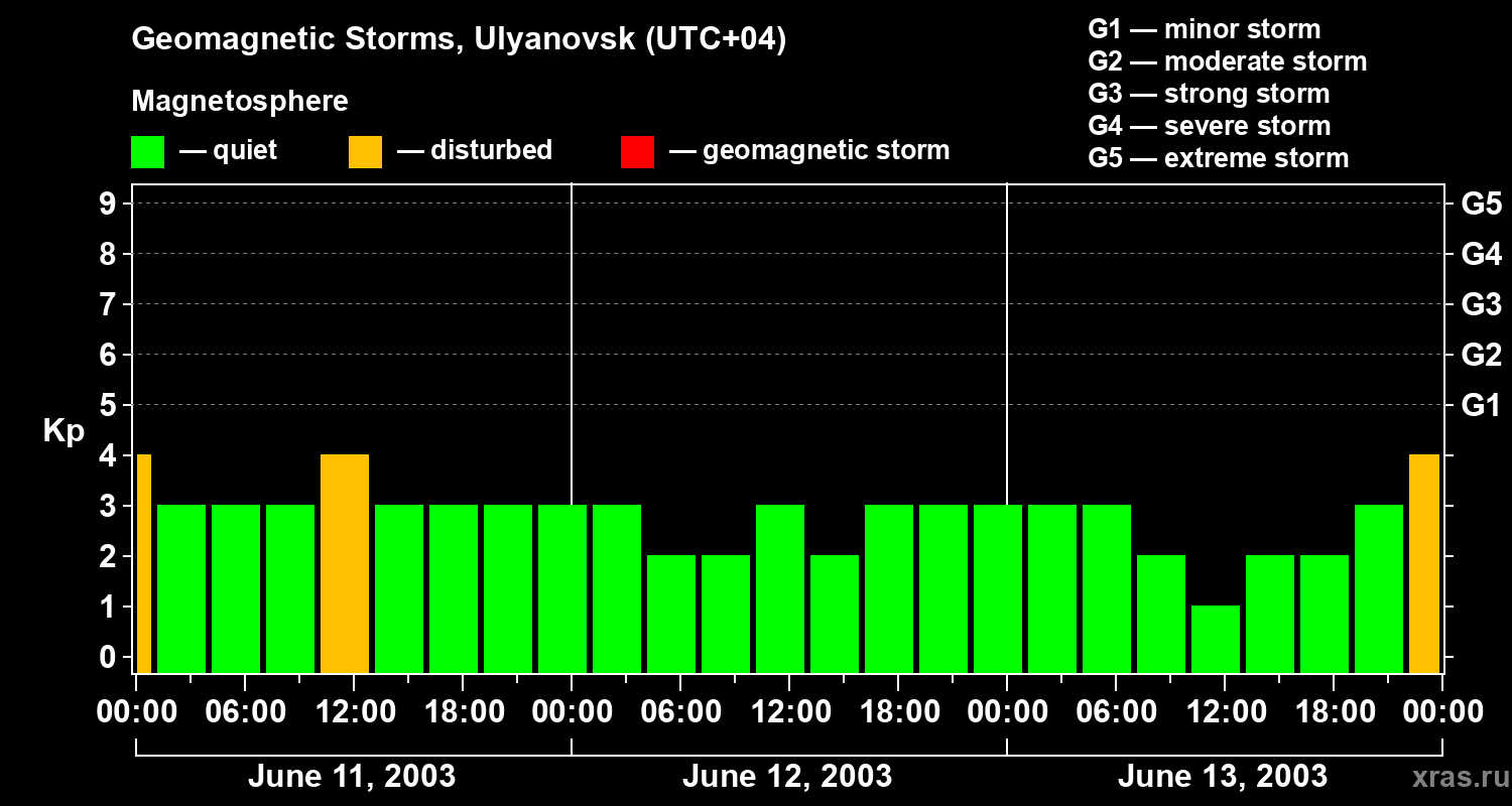 Changes in the geomagnetic index Kp