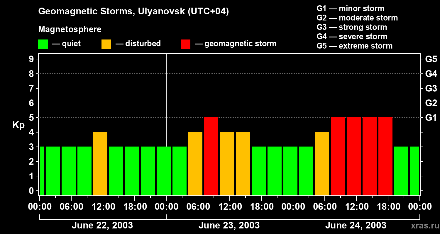 Changes in the geomagnetic index Kp
