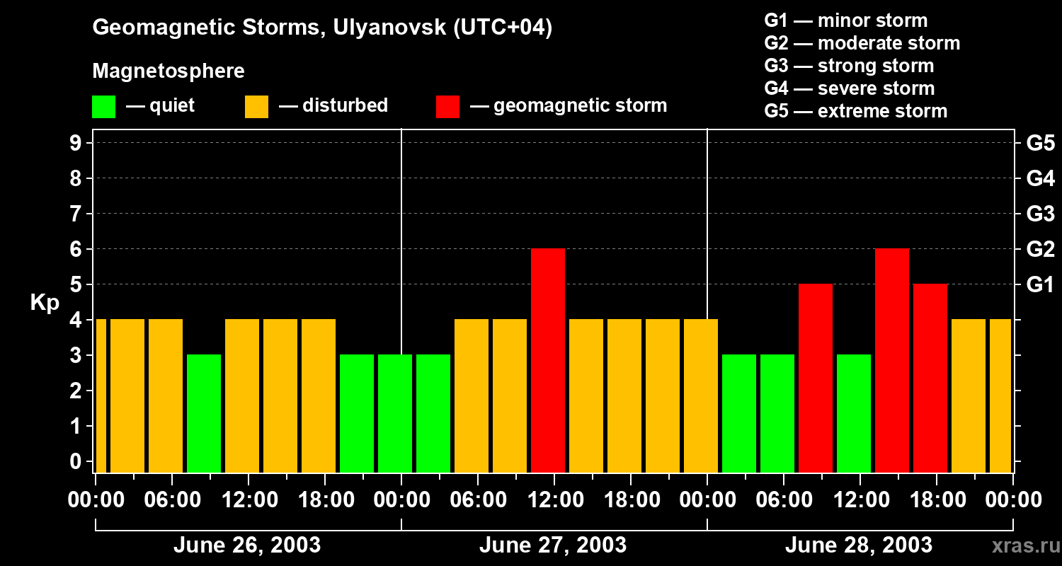 Changes in the geomagnetic index Kp
