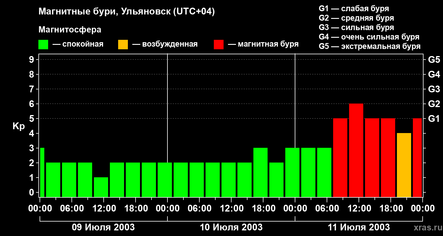 Изменения геомагнитного индекса Kp