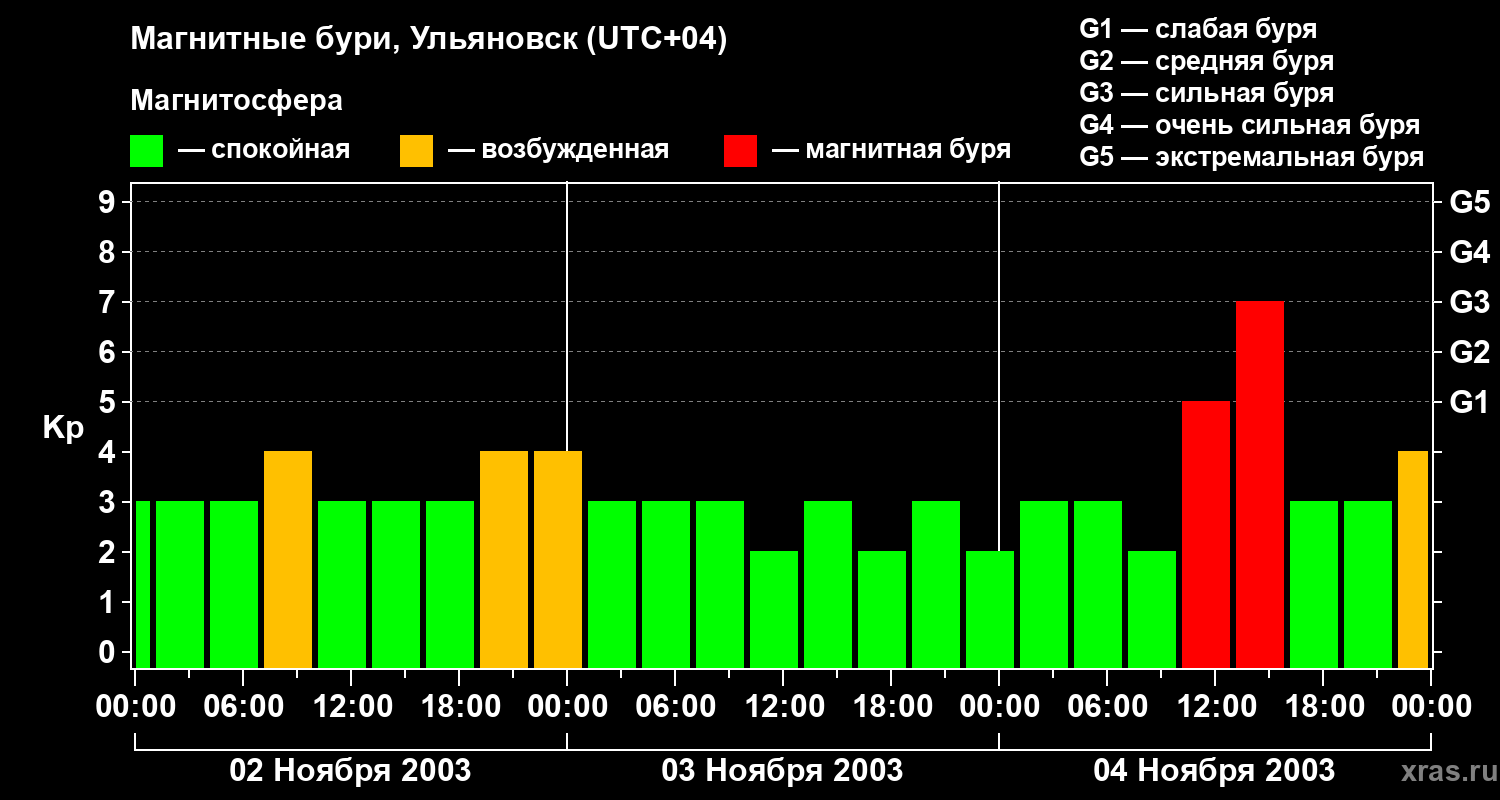 Изменения геомагнитного индекса Kp