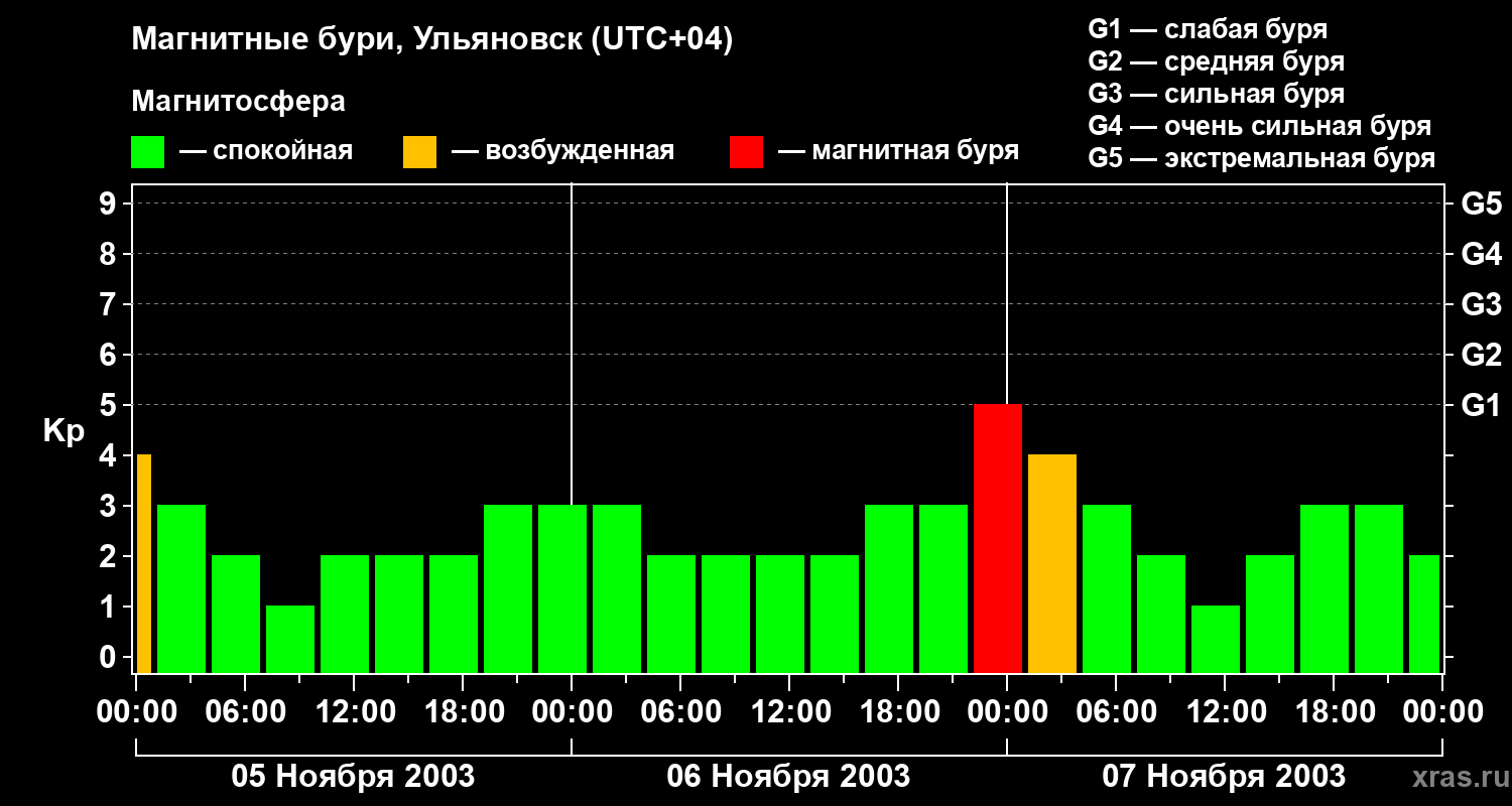 Изменения геомагнитного индекса Kp