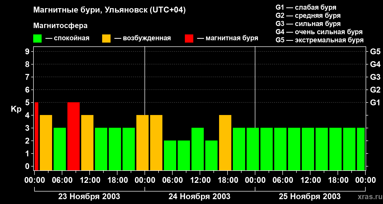Изменения геомагнитного индекса Kp
