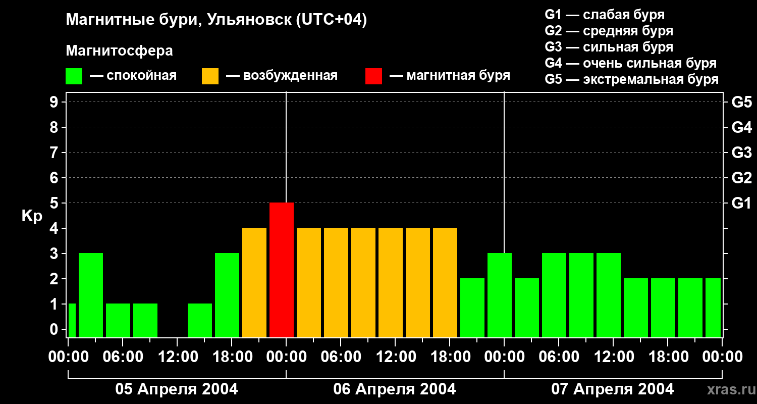 Изменения геомагнитного индекса Kp