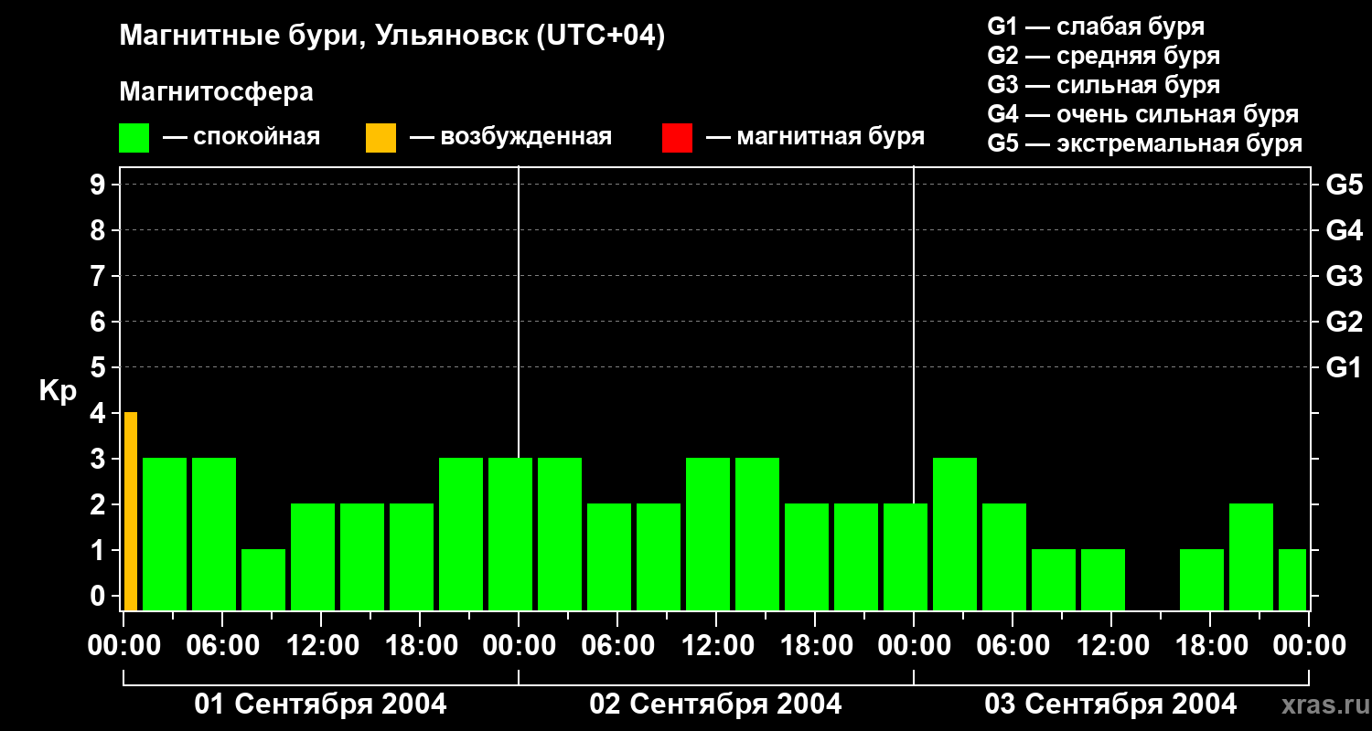 Изменения геомагнитного индекса Kp