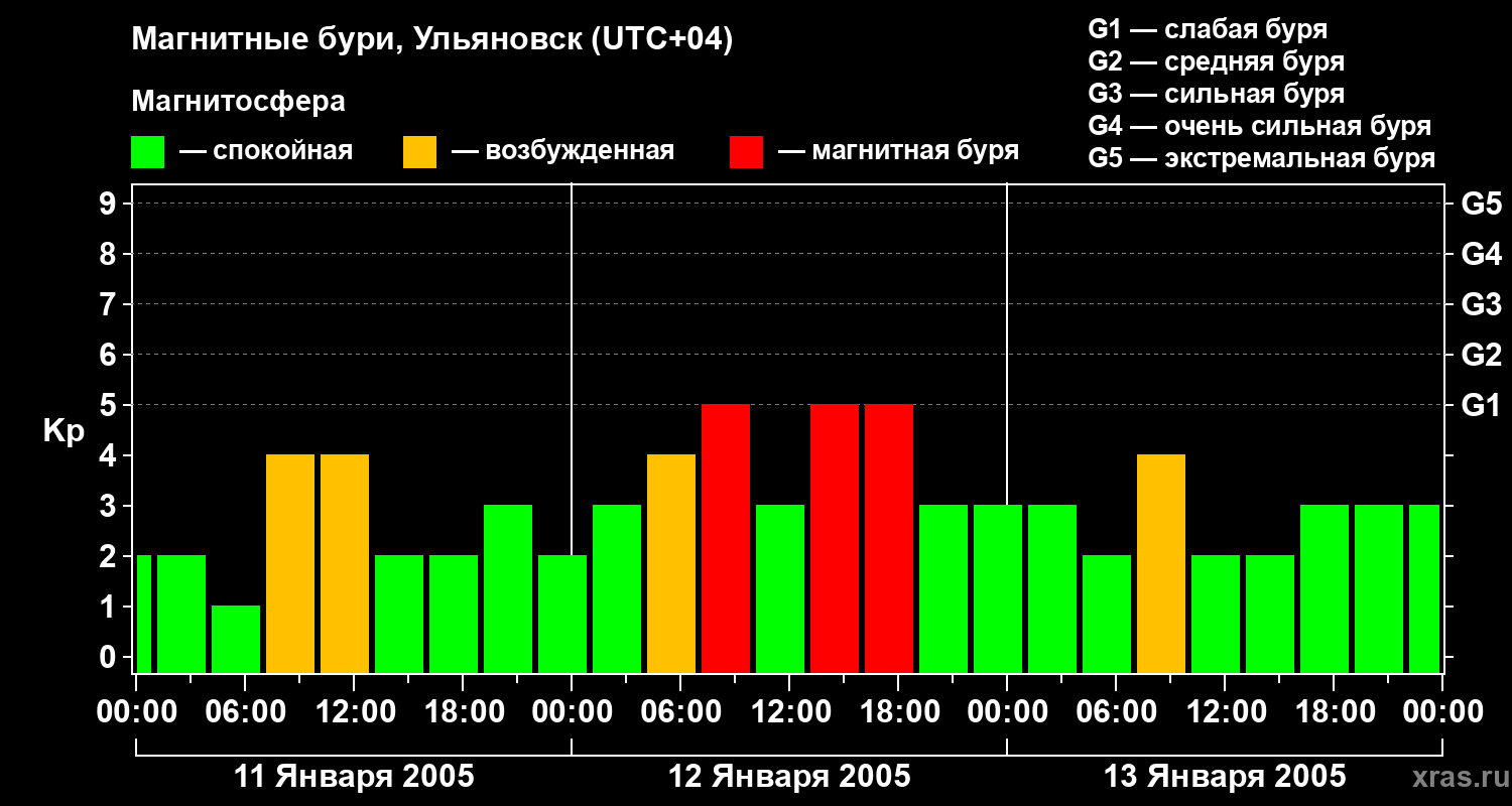 Изменения геомагнитного индекса Kp