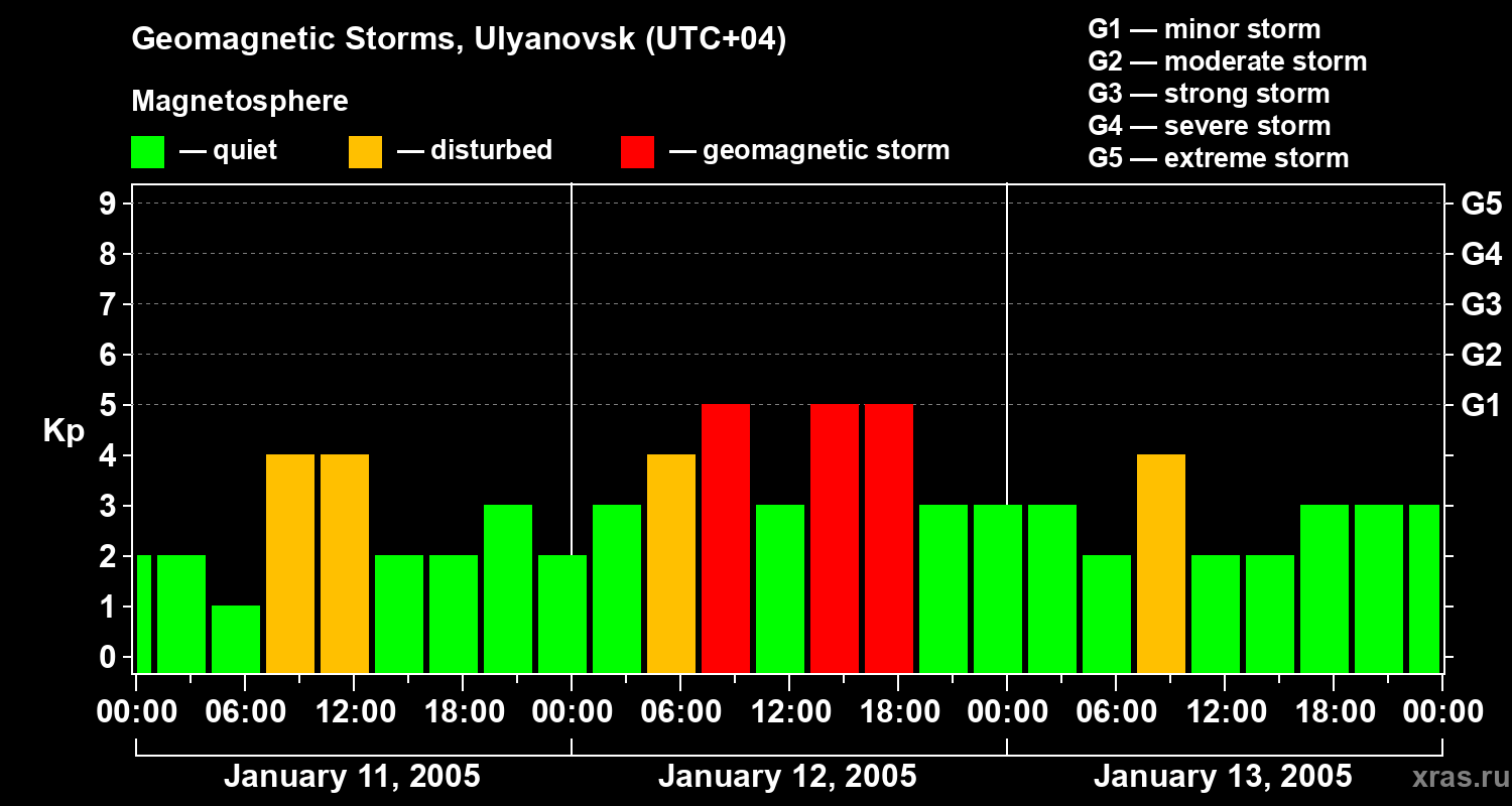 Changes in the geomagnetic index Kp