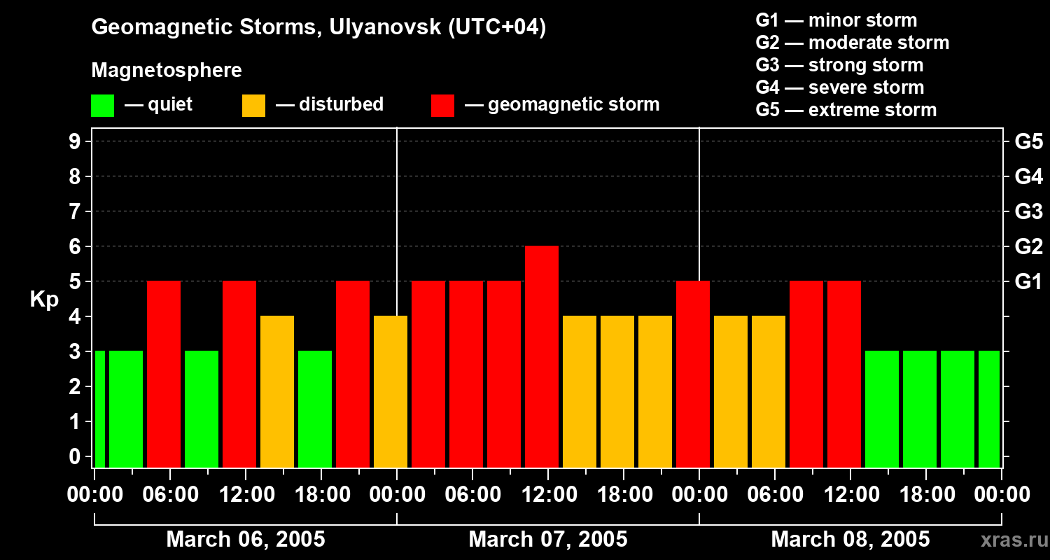 Changes in the geomagnetic index Kp