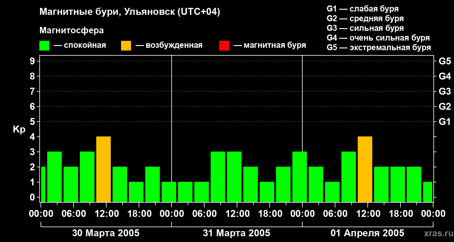 Изменения геомагнитного индекса Kp