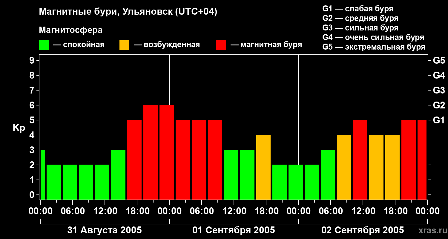 Изменения геомагнитного индекса Kp
