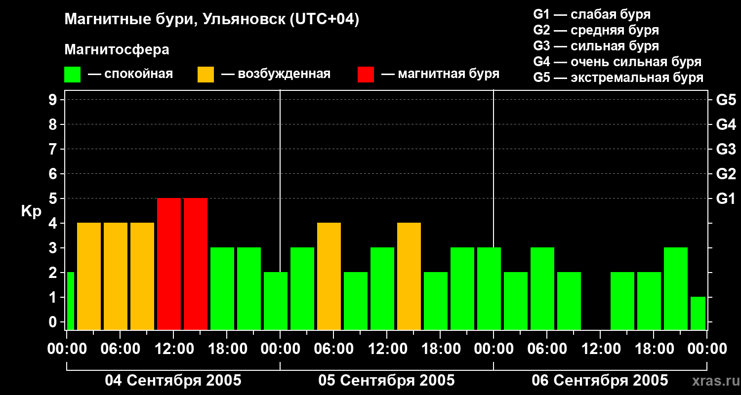 Изменения геомагнитного индекса Kp