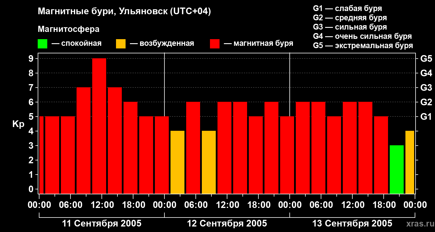 Изменения геомагнитного индекса Kp