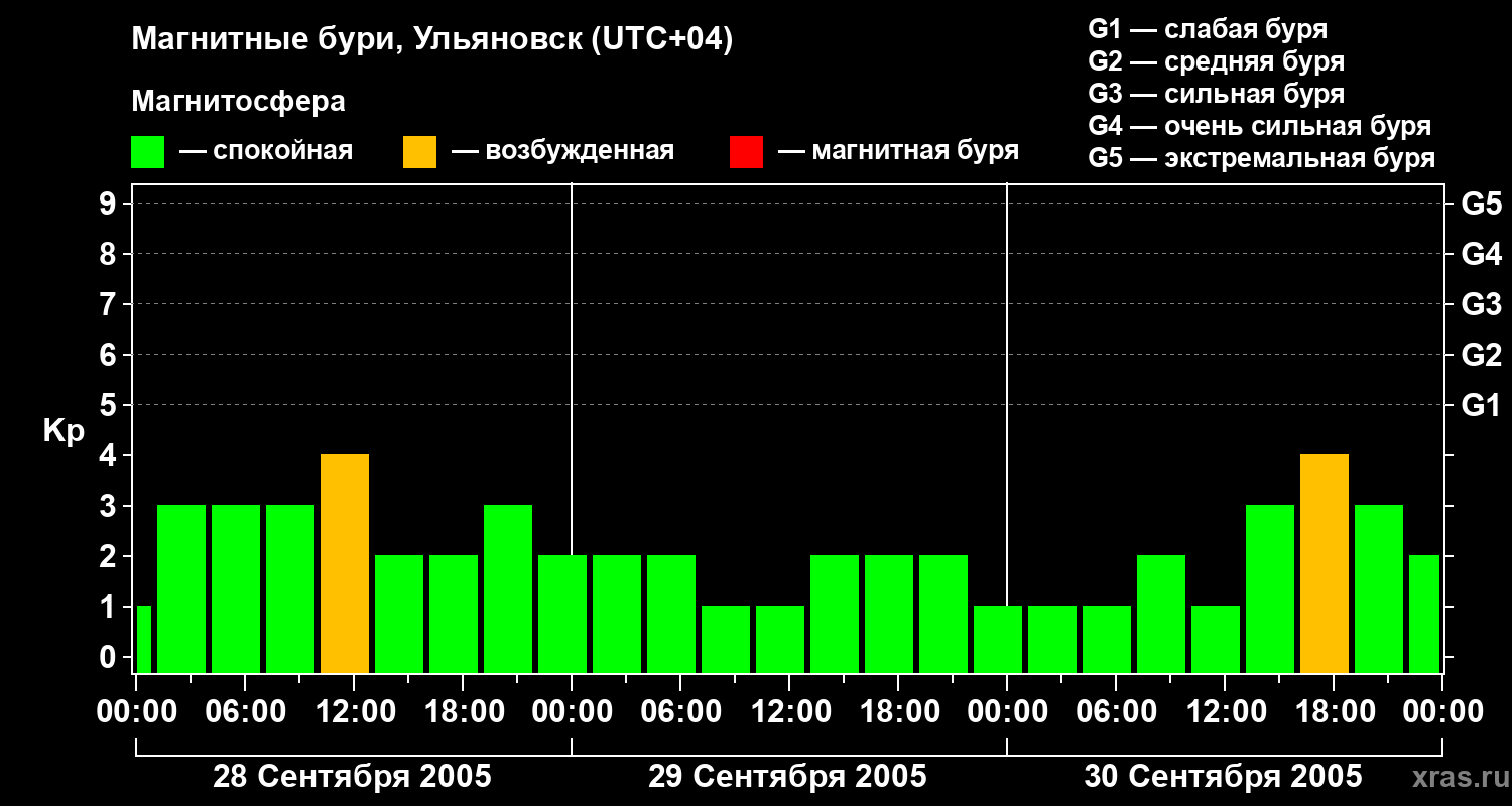 Изменения геомагнитного индекса Kp