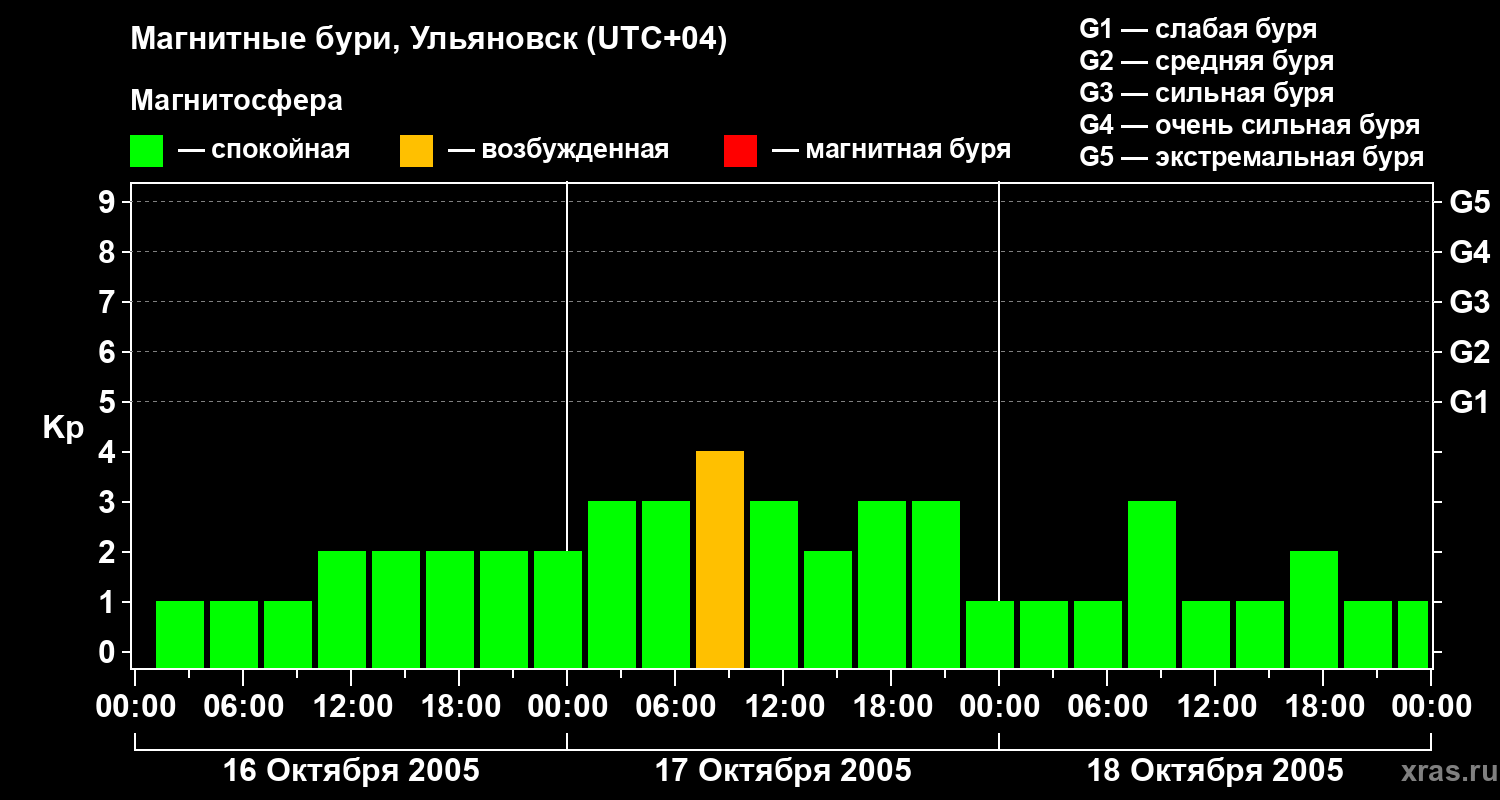 Изменения геомагнитного индекса Kp