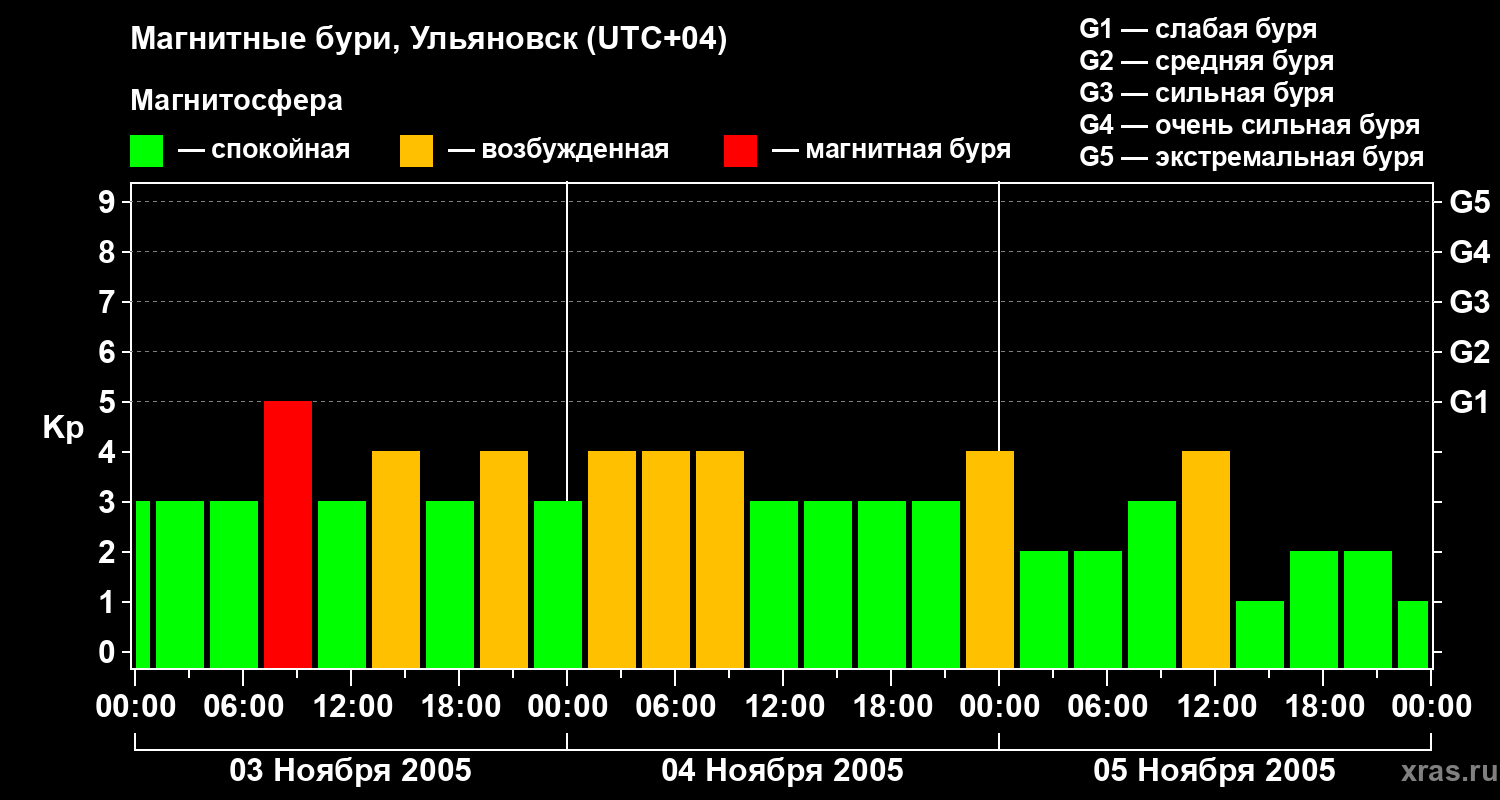 Изменения геомагнитного индекса Kp