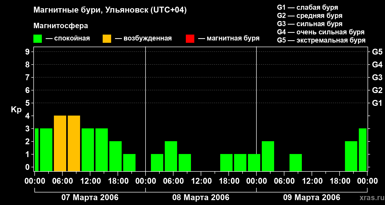 Изменения геомагнитного индекса Kp