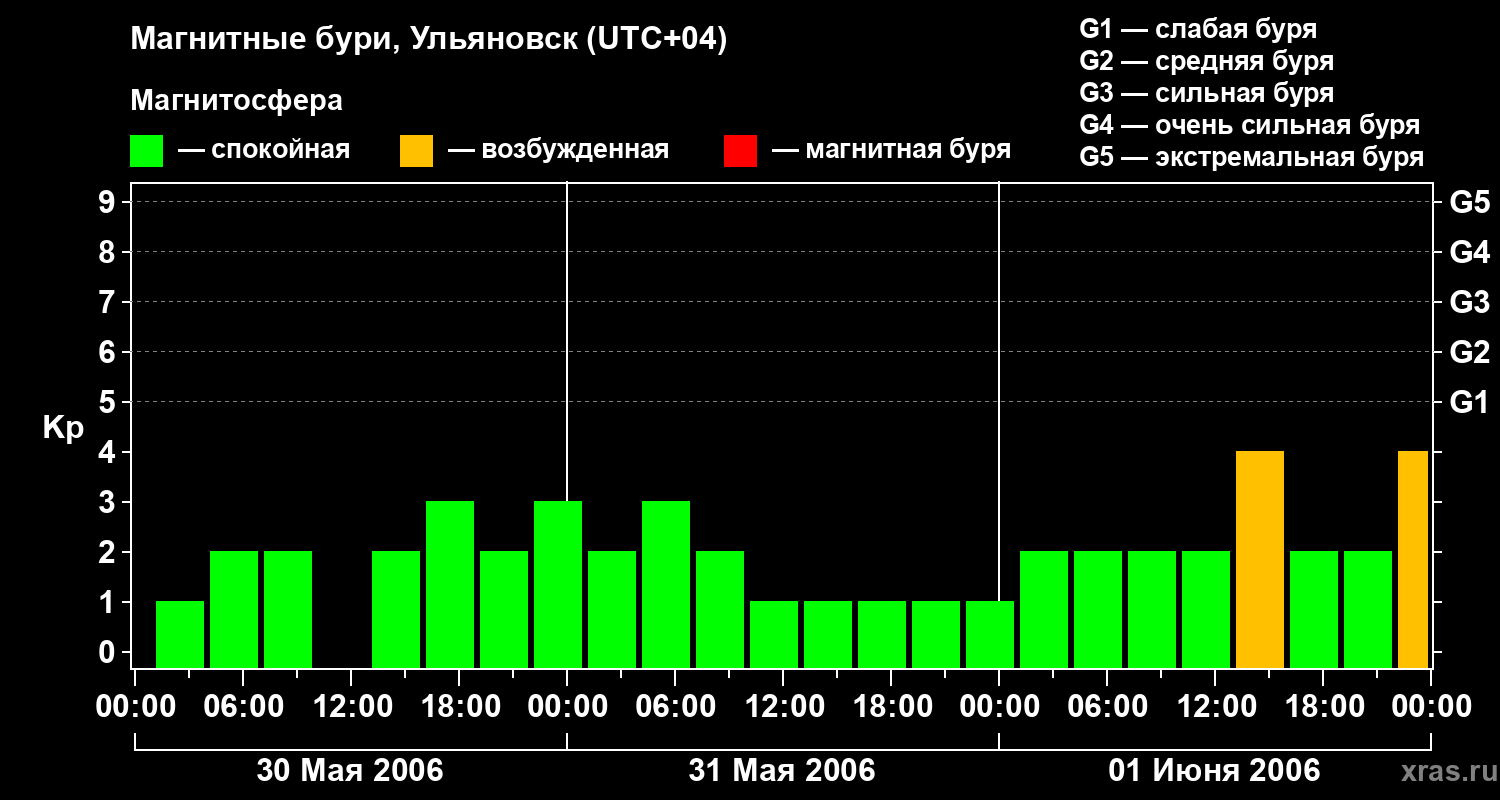 Изменения геомагнитного индекса Kp