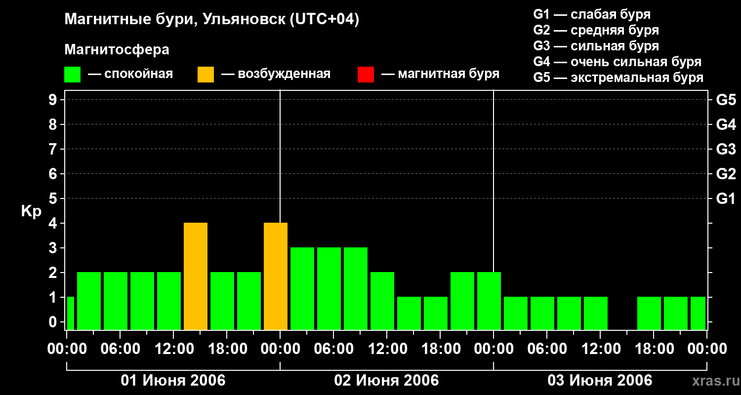 Изменения геомагнитного индекса Kp