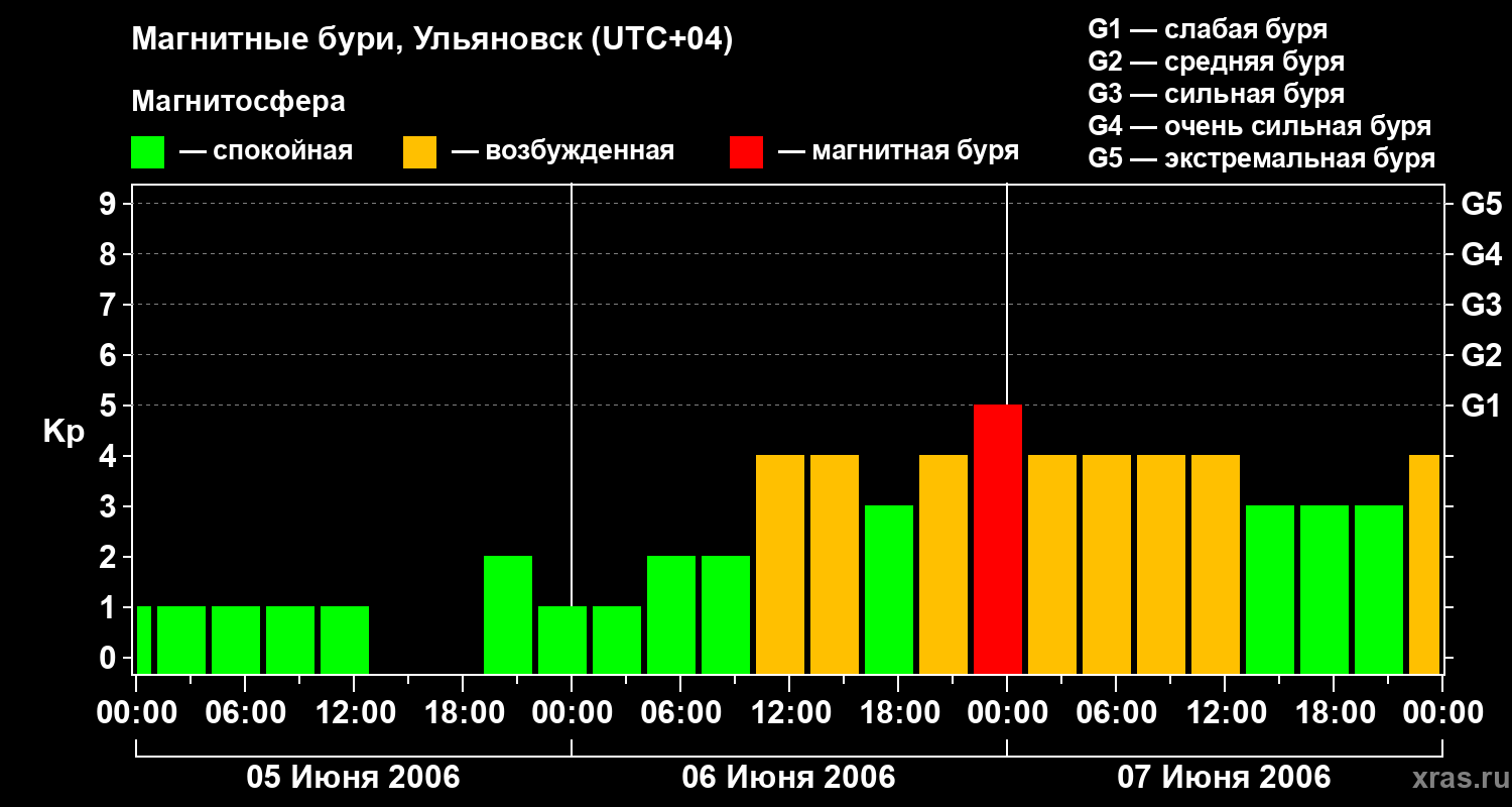 Изменения геомагнитного индекса Kp